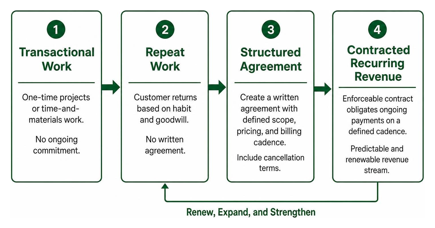 Four-step path from transactional work to repeat work, a structured agreement, and contracted recurring revenue, with a renew, expand, and strengthen loop