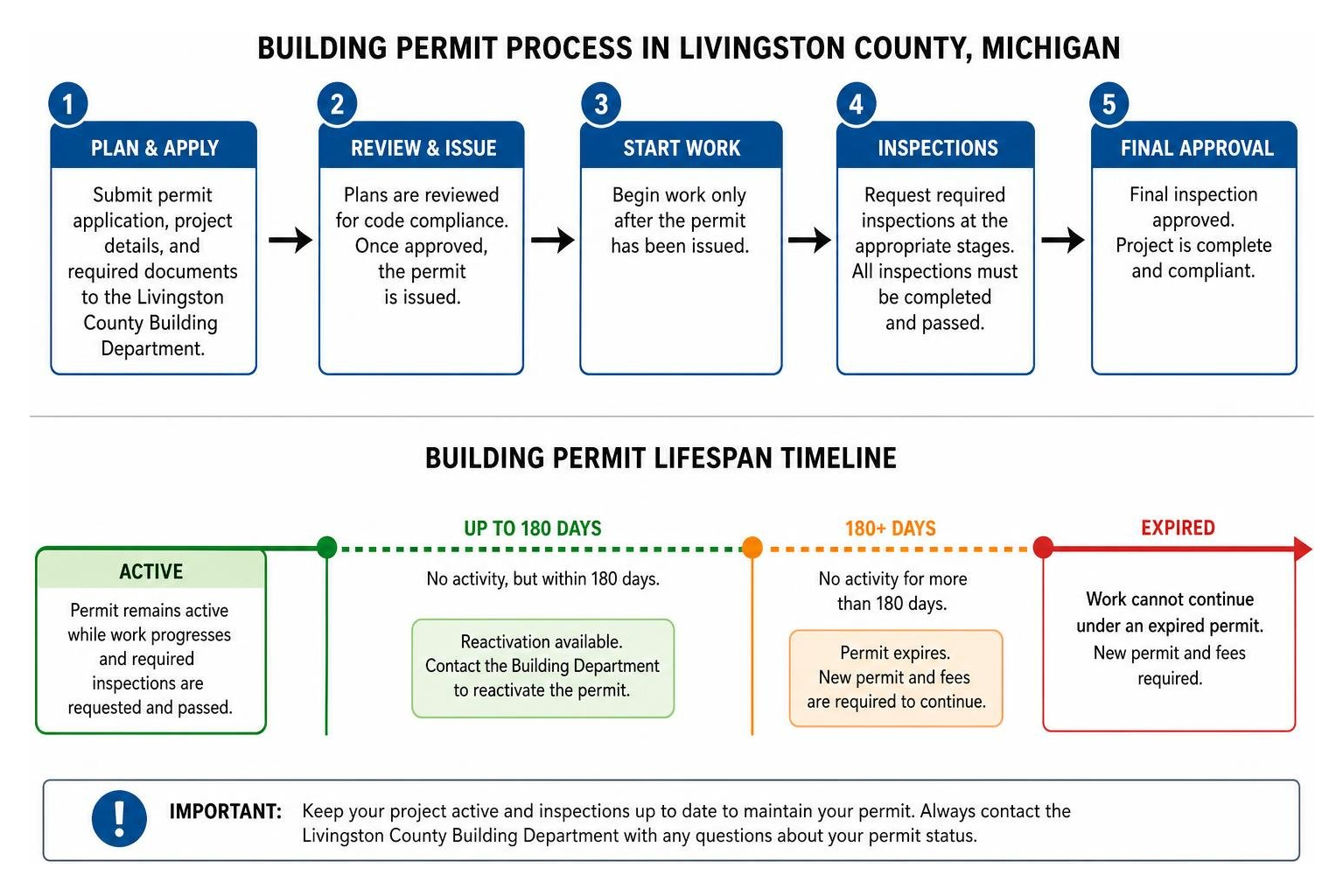 building permit process and lifespan timeline in Livingston County Michigan building permit process and lifespan timeline in Livingston County Michigan