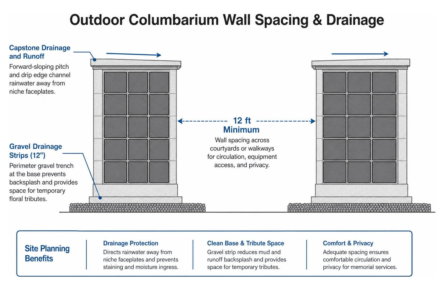 Site layout diagram of outdoor columbarium wall spacing and drainage