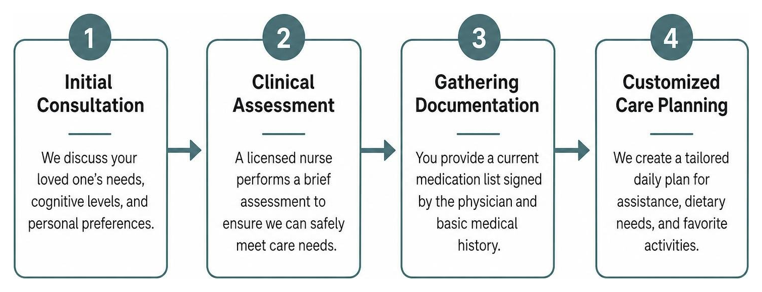 Diagram of the respite care intake and transition process