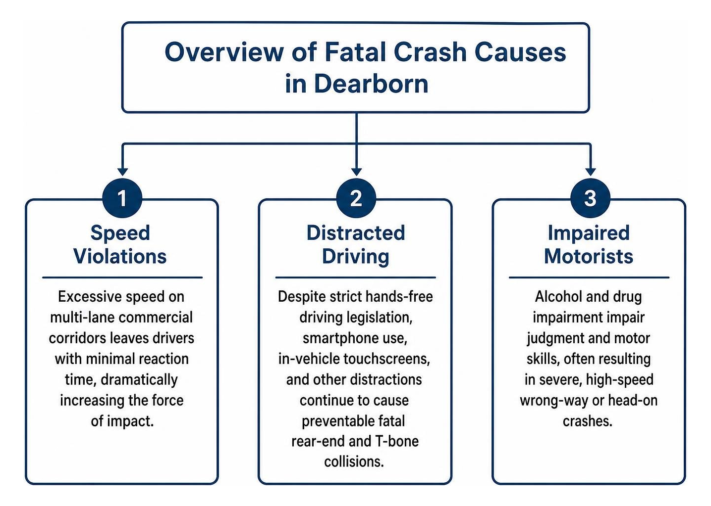 Overview of fatal crash causes in Dearborn Overview of fatal crash causes in Dearborn