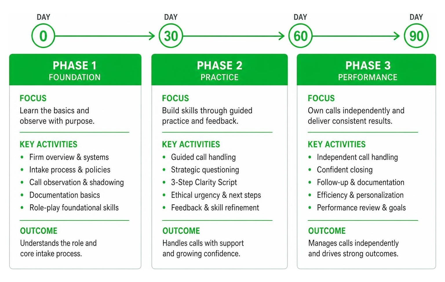 Structured 90-day onboarding timeline for legal intake specialist training Structured 90-day onboarding timeline for legal intake specialist training