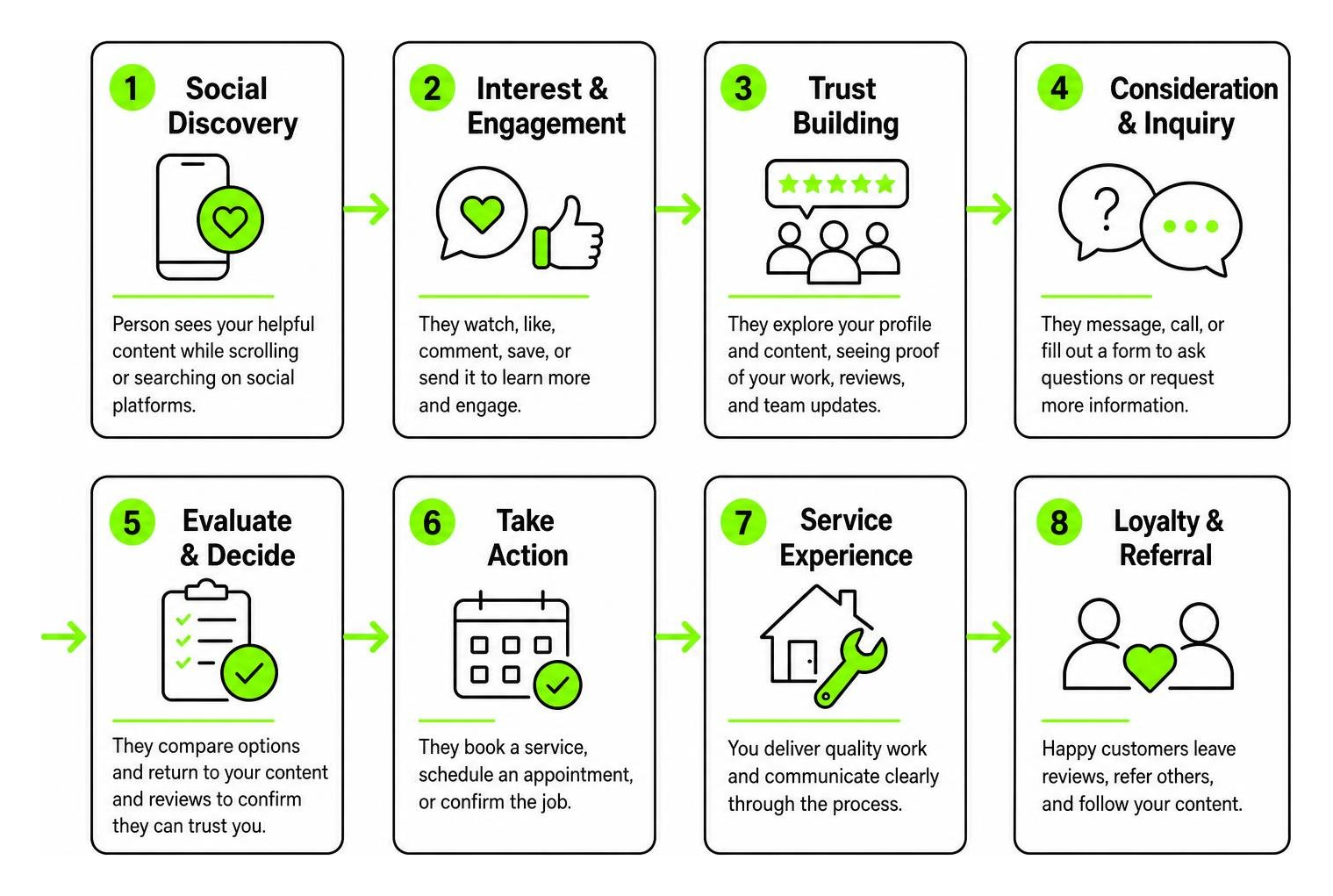 Step-by-step customer journey from social discovery to conversion Step-by-step customer journey from social discovery to conversion