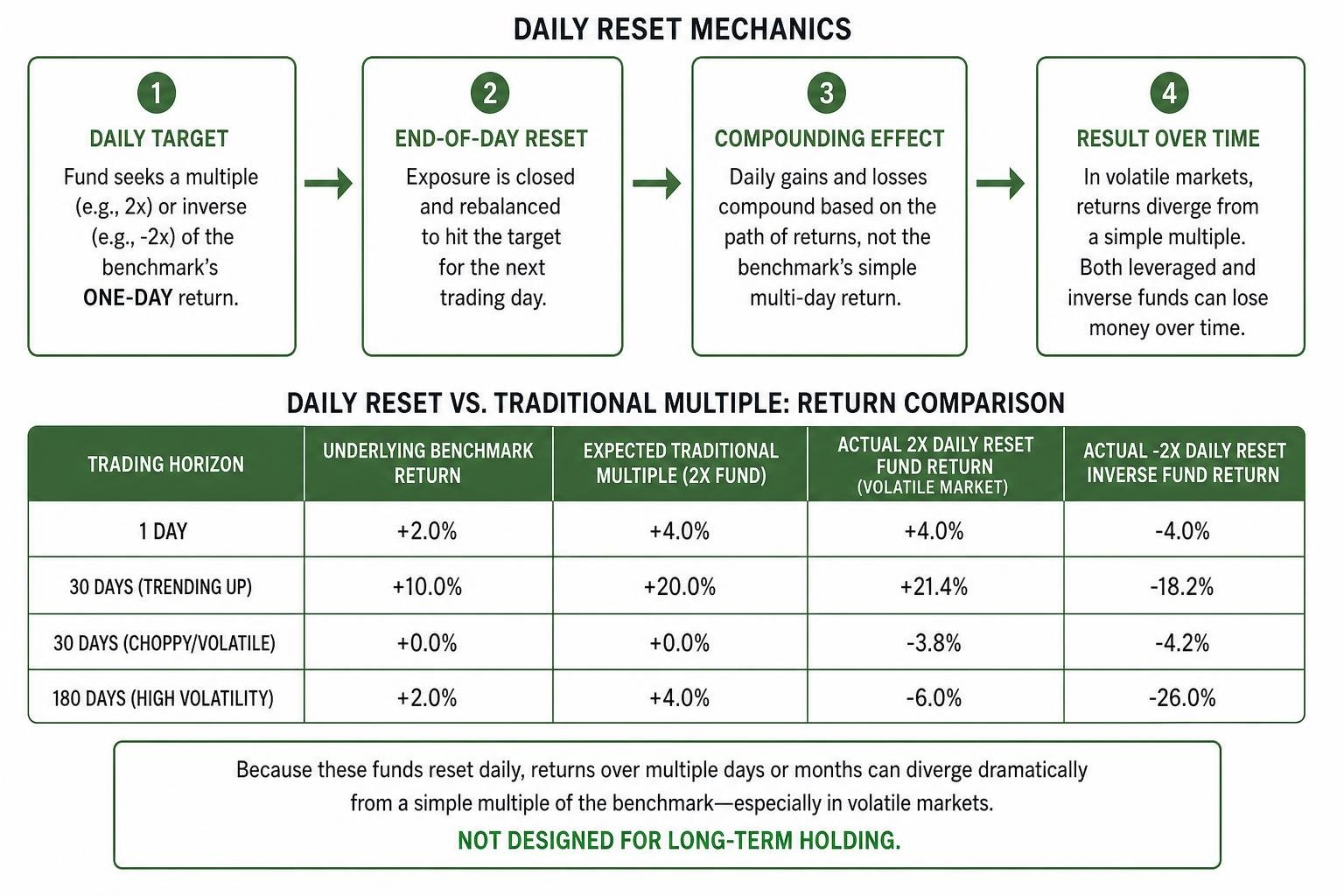 Daily reset and compounding comparison diagram