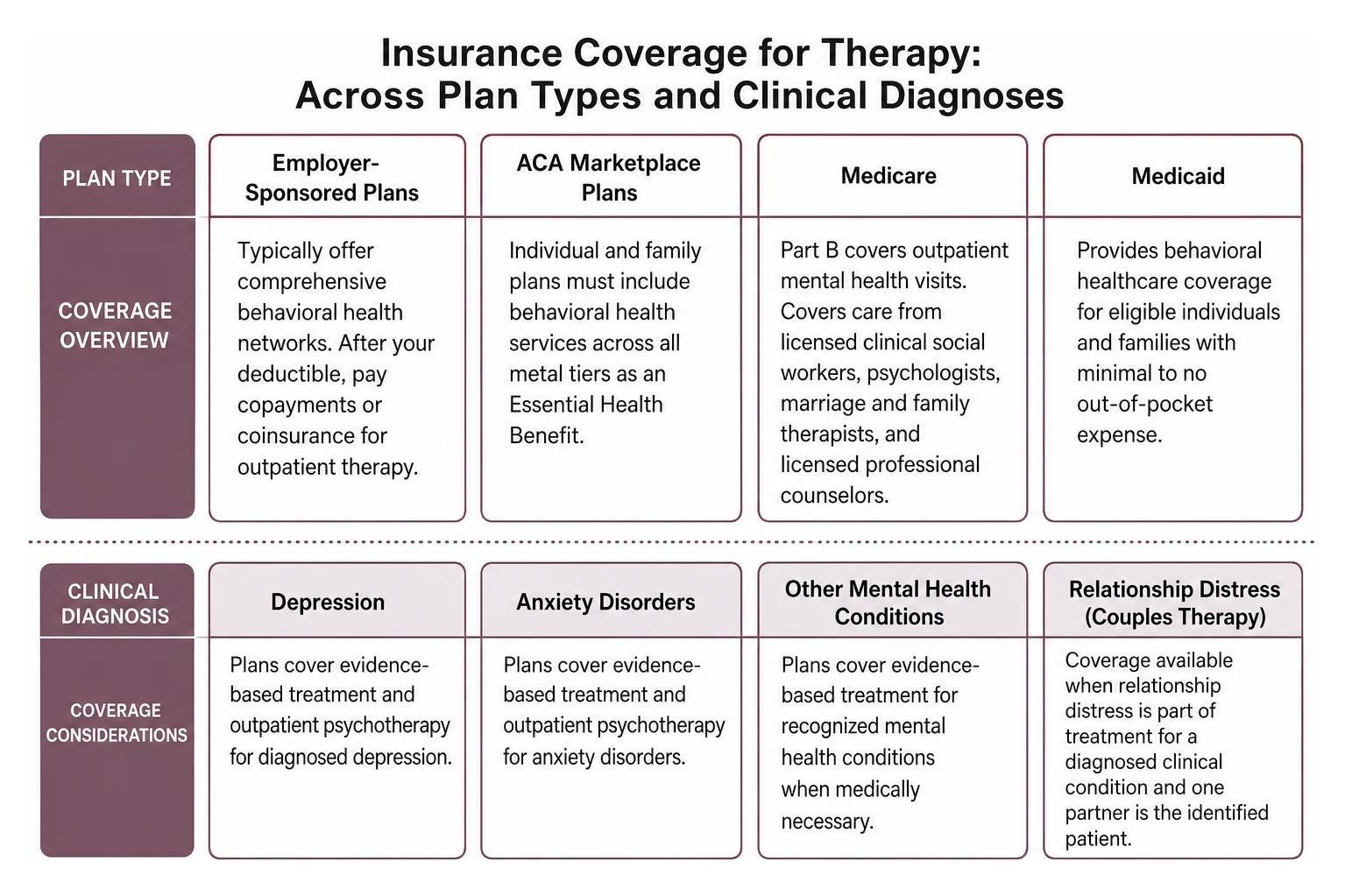 Comparison diagram of insurance coverage across plan types and clinical diagnoses