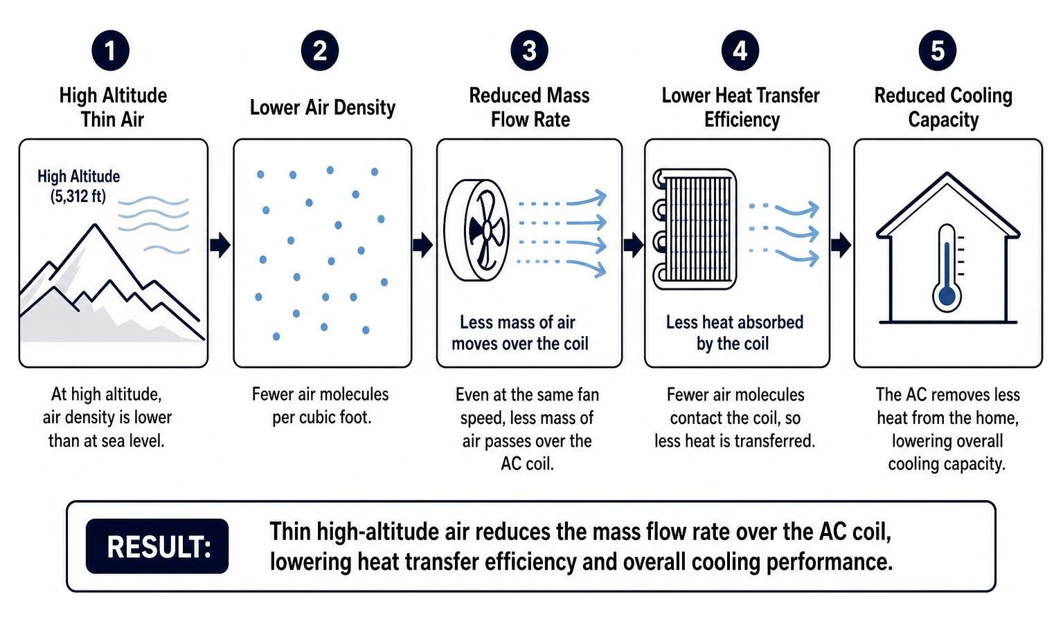 Diagram showing how thin high-altitude air reduces the mass flow rate of air over the AC coil, lowering heat transfer Diagram showing how thin high-altitude air reduces the mass flow rate of air over the AC coil, lowering heat transfer