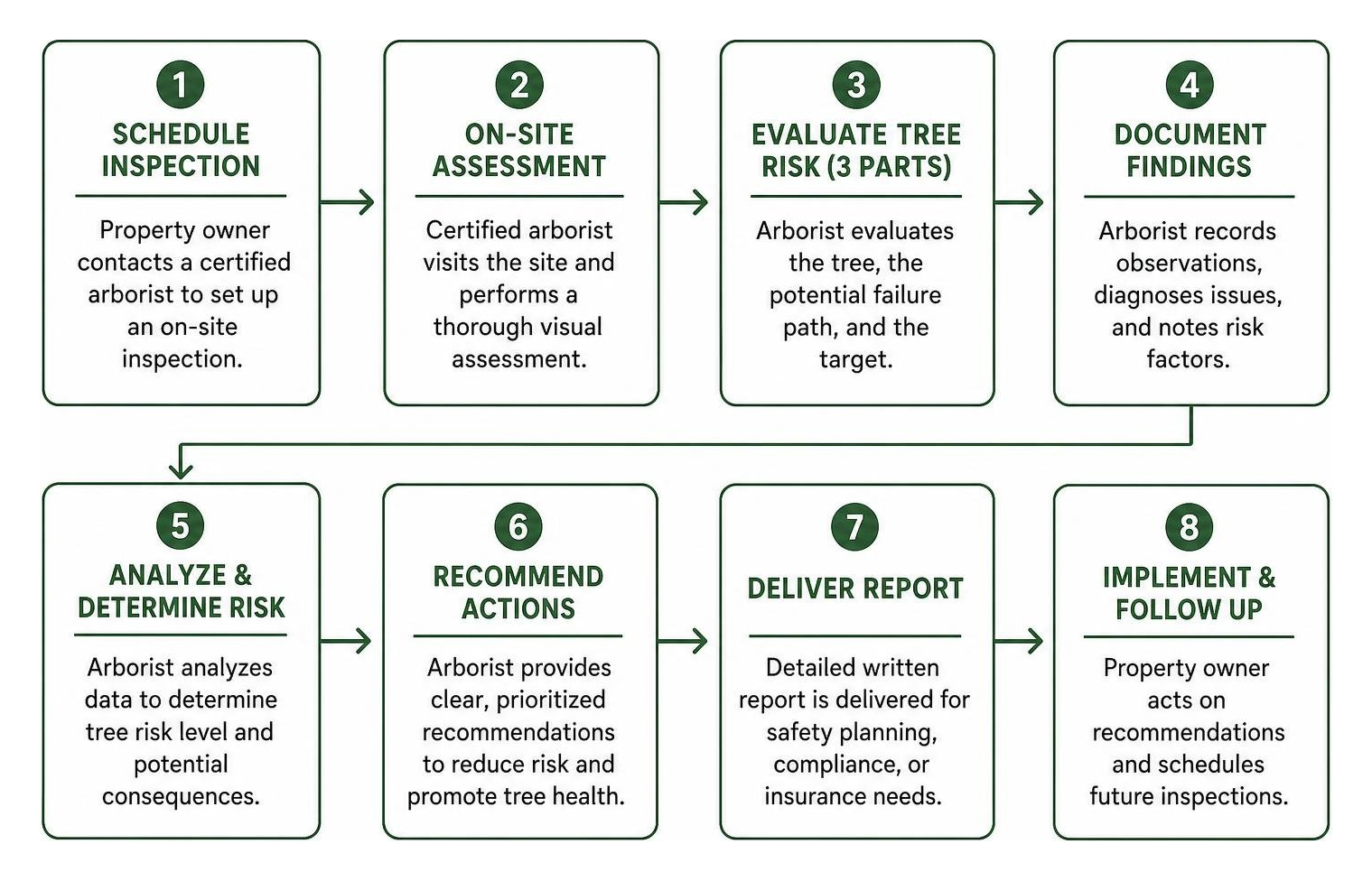 Process for scheduling and completing a professional tree inspection