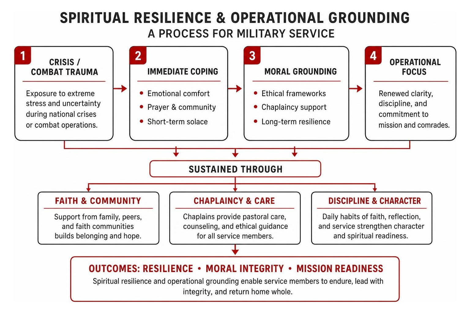 Spiritual resilience and operational grounding process in military service