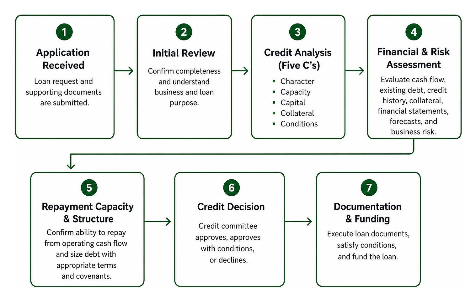 Seven-step commercial loan underwriting process: application, initial review, Five C's credit analysis, financial and risk assessment, repayment capacity and structure, credit decision, and documentation and funding Seven-step commercial loan underwriting process: application, initial review, Five C's credit analysis, financial and risk assessment, repayment capacity and structure, credit decision, and documentation and funding