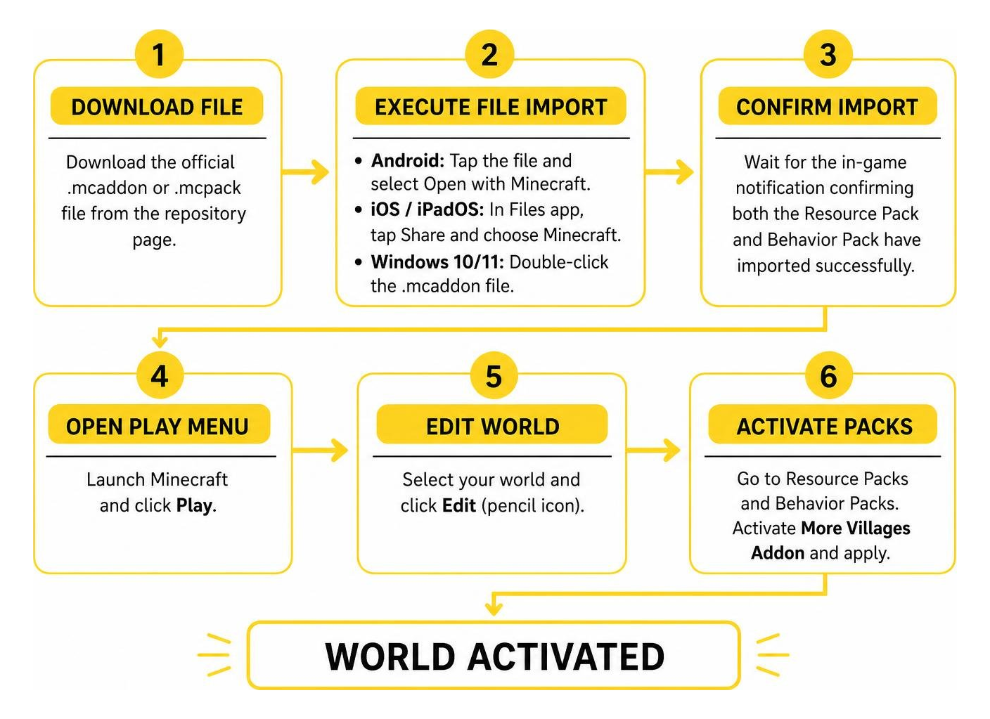 Step by step installation workflow from download to world activation