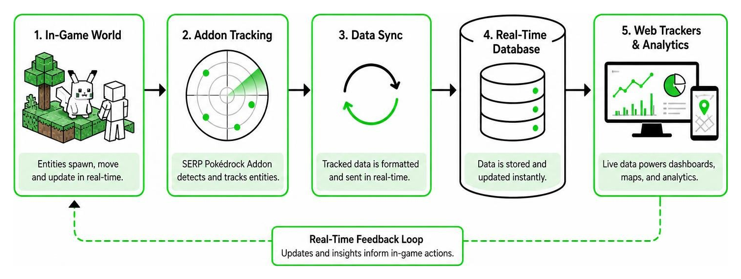 Diagram mapping the real-time database sync and entity tracking flow