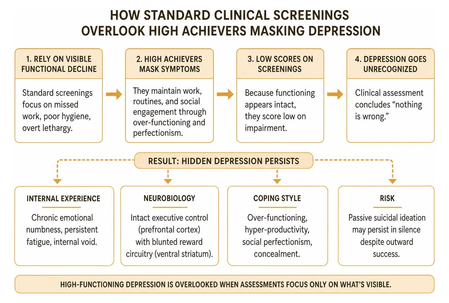 Diagram showing how standard clinical screenings overlook high achievers masking depression Diagram showing how standard clinical screenings overlook high achievers masking depression