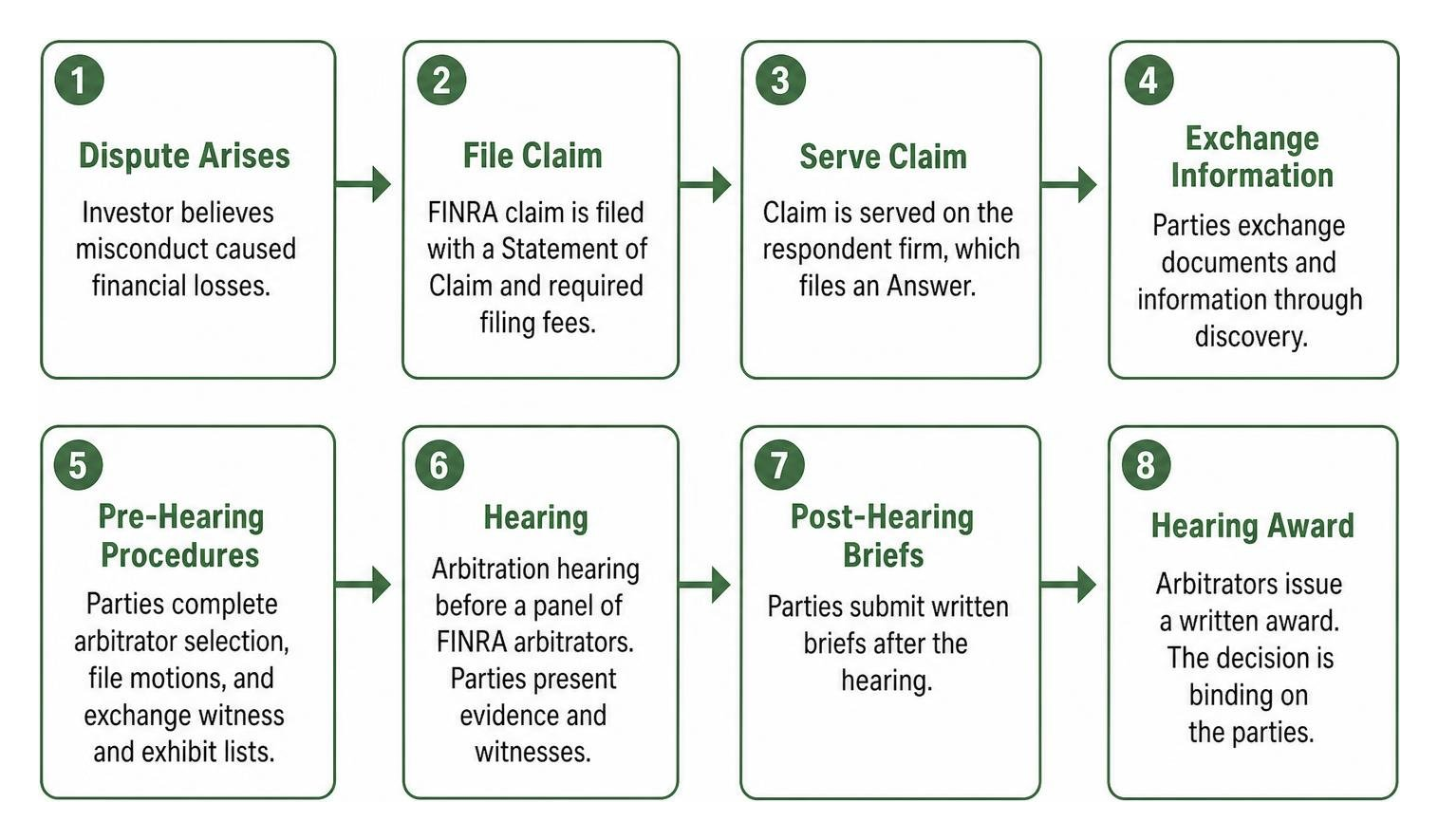Step by step FINRA dispute resolution process from filing to hearing award