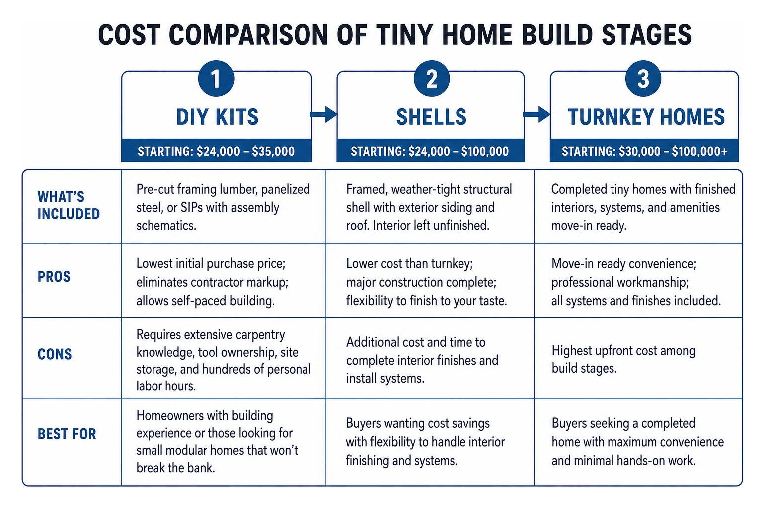 Cost comparison of tiny home build stages
