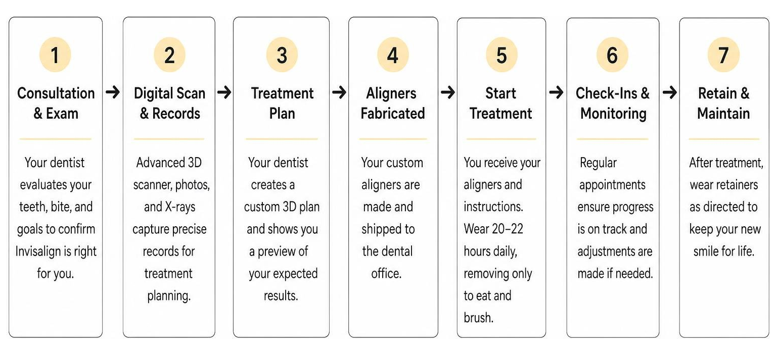 Dentist-led Invisalign treatment process step-by-step Dentist-led Invisalign treatment process step-by-step
