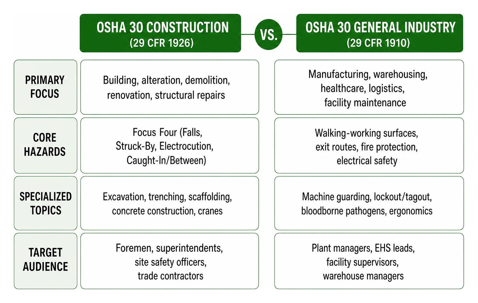 Comparison between OSHA 30 Construction and General Industry focus Comparison between OSHA 30 Construction and General Industry focus