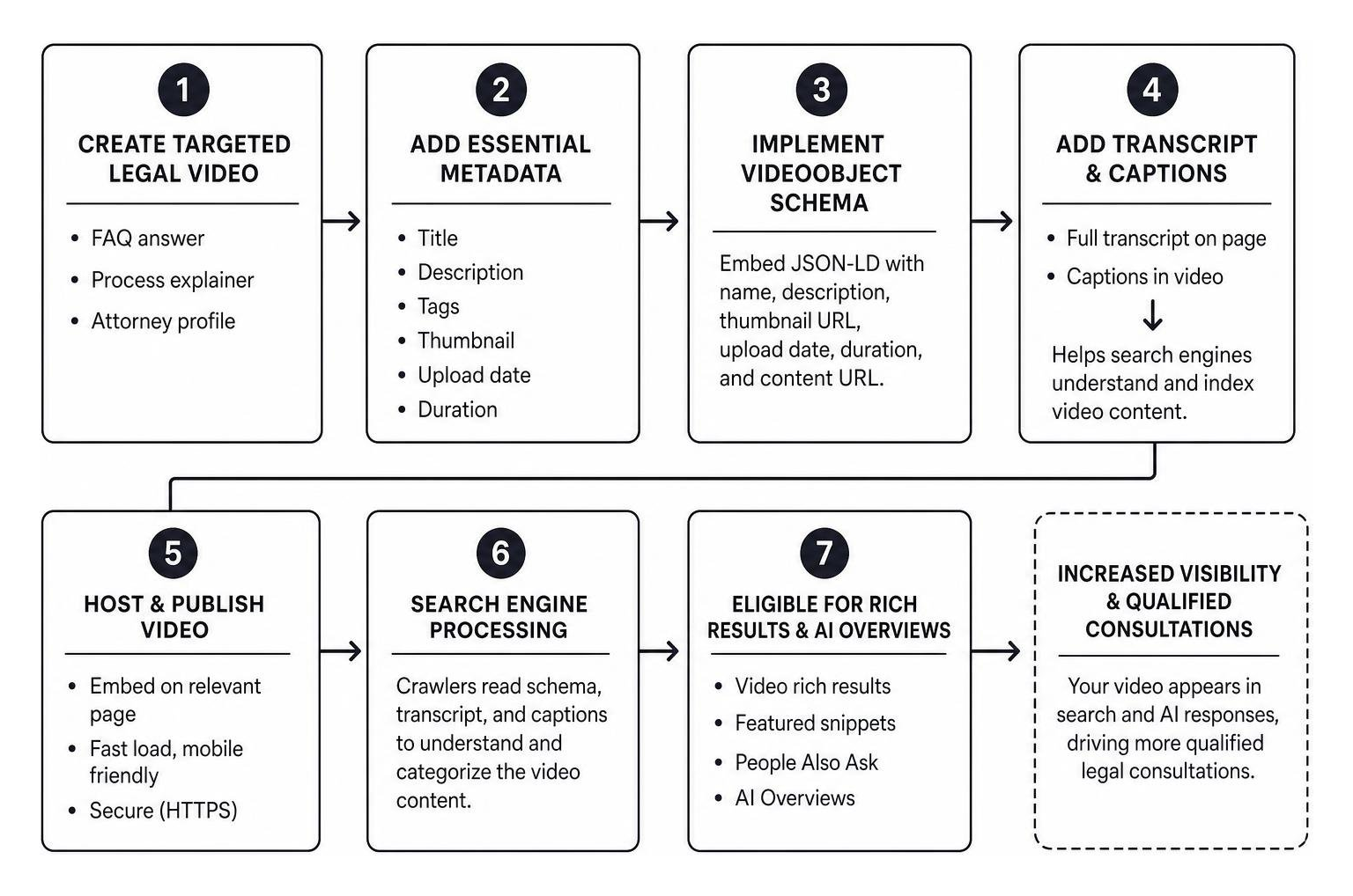 Video schema markup integration workflow for search engines and AI overviews
