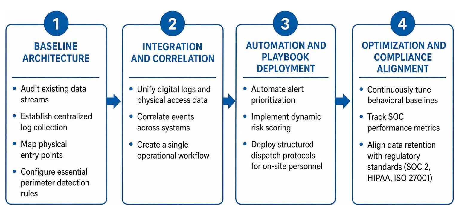 Security monitoring phased deployment roadmap