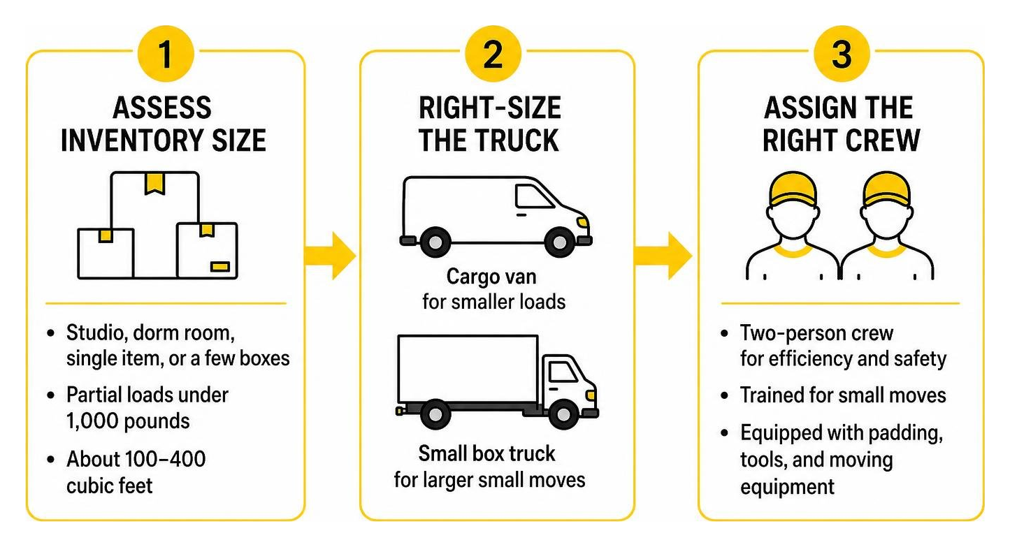 Small move decision workflow: inventory size to truck sizing and crew assignment