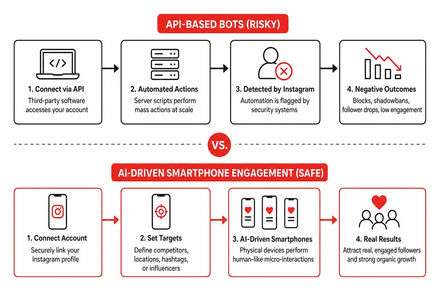 Diagram showing the difference between API-based bots and AI-driven smartphone engagement