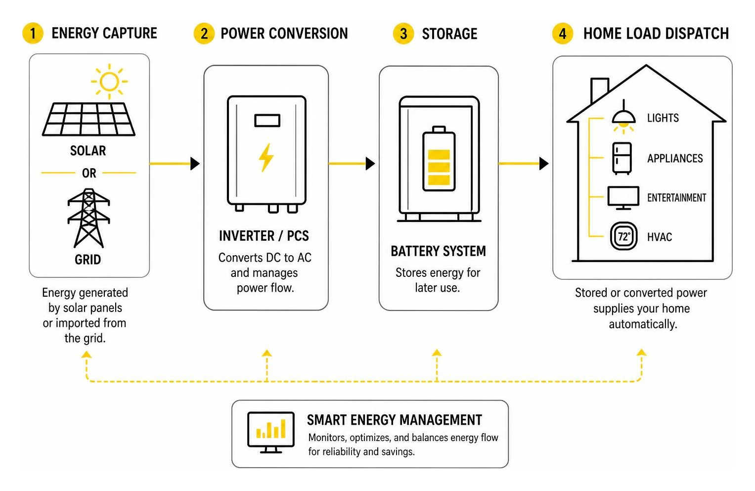 process flow of energy capture, power conversion, storage, and home load dispatch process flow of energy capture, power conversion, storage, and home load dispatch