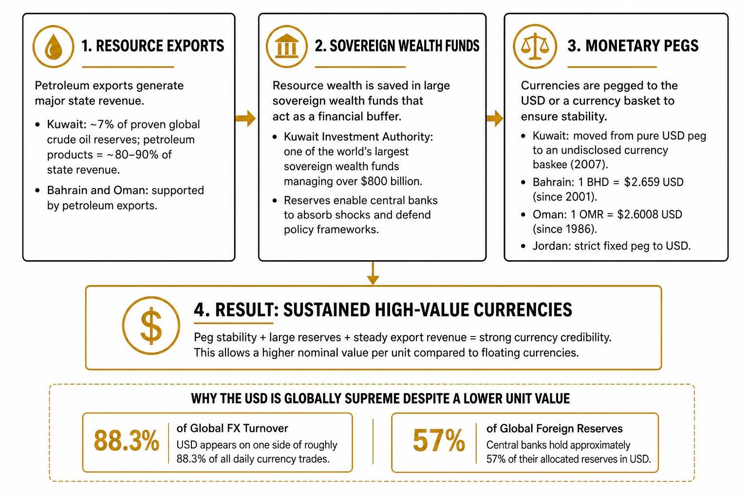 How resource exports, sovereign wealth funds, and monetary pegs sustain high-value currencies