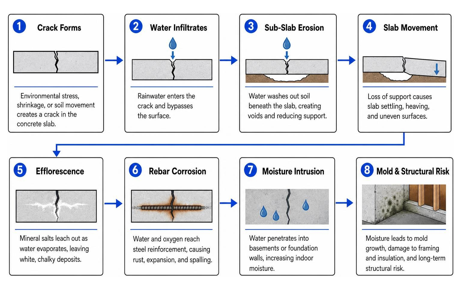 Chain of concrete degradation from water infiltration Chain of concrete degradation from water infiltration
