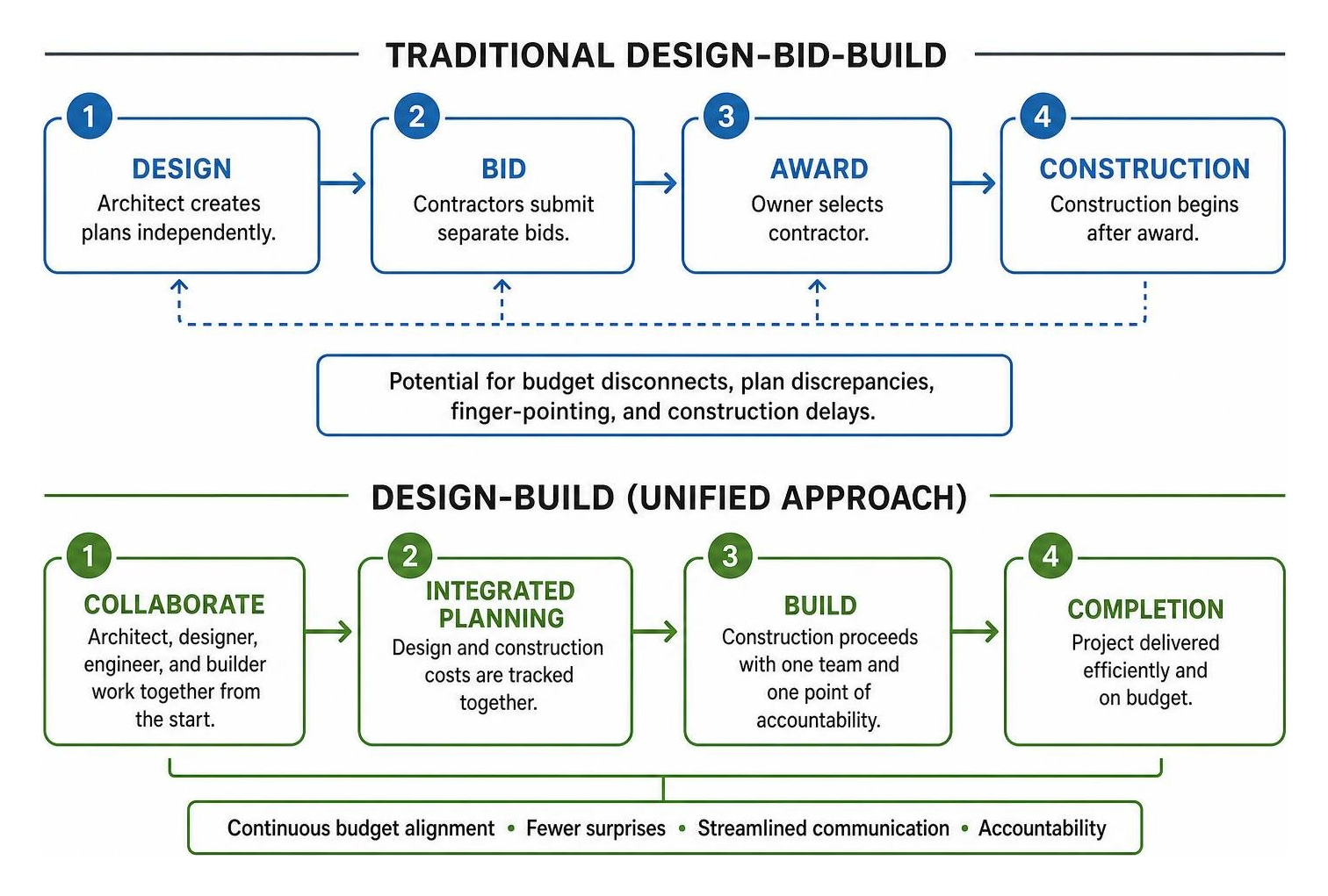 Design-Build vs Traditional Design-Bid-Build workflow comparison Design-Build vs Traditional Design-Bid-Build workflow comparison