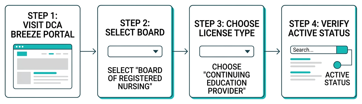 Step-by-step verification process for checking CEP numbers on the DCA BreEZe system Step-by-step verification process for checking CEP numbers on the DCA BreEZe system