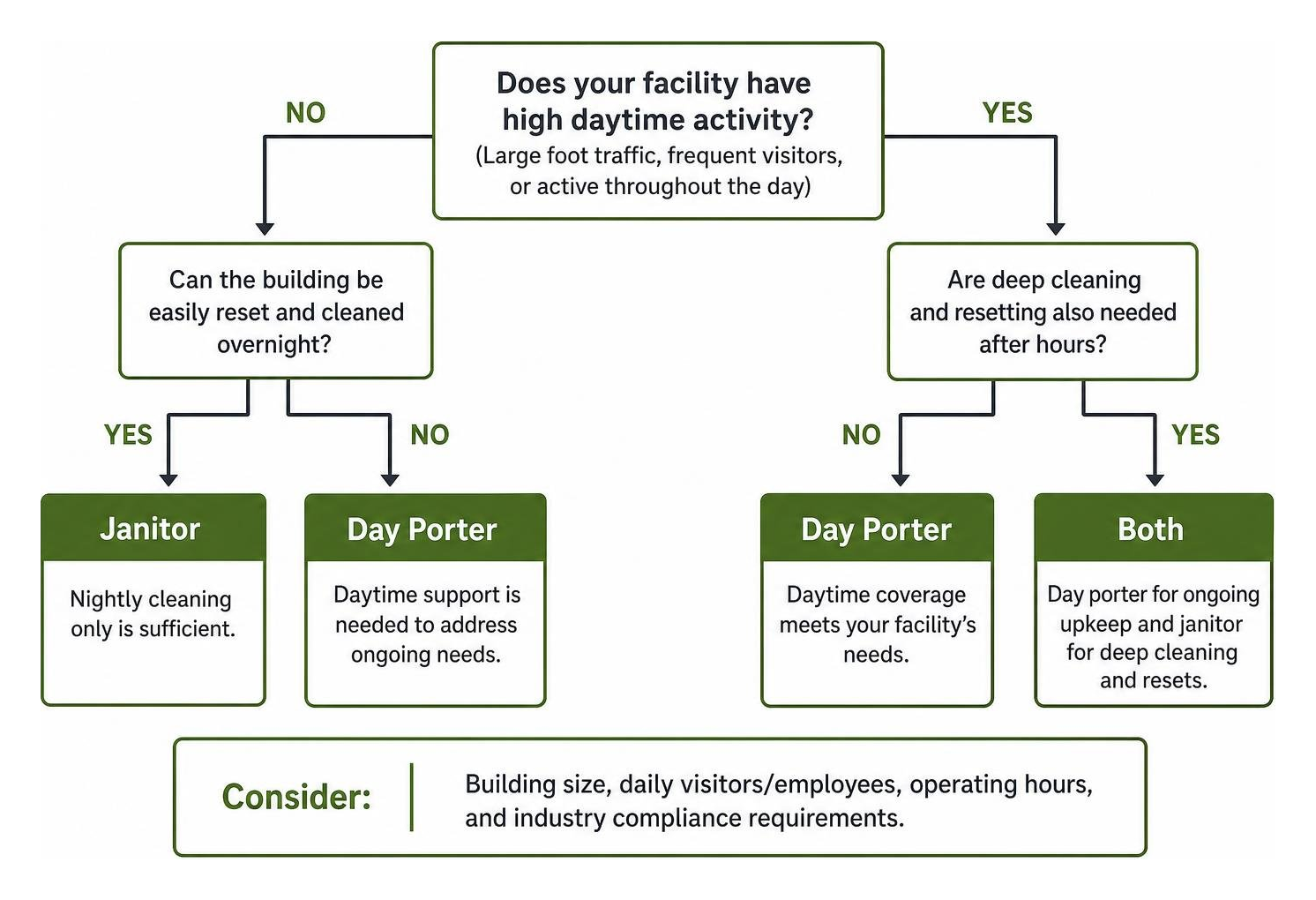 Decision flowchart for choosing a day porter vs janitor vs both Decision flowchart for choosing a day porter vs janitor vs both