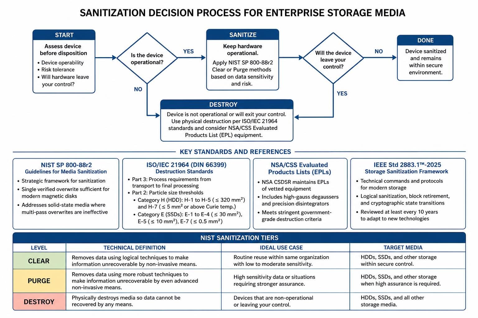 Sanitization decision process for enterprise storage media Sanitization decision process for enterprise storage media