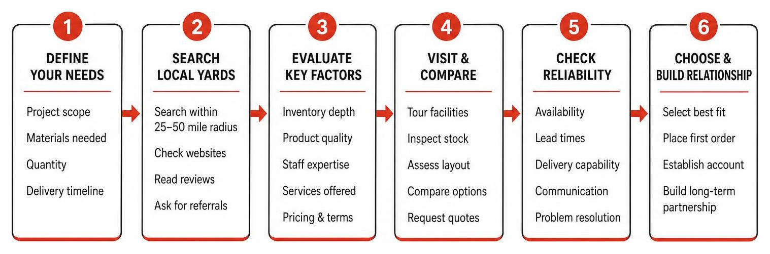 Local lumber yard search and evaluation process flow chart