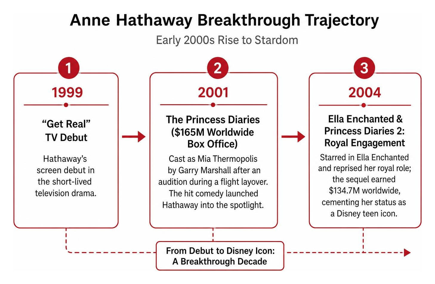 Breakthrough trajectory of Anne Hathaway in early 2000s