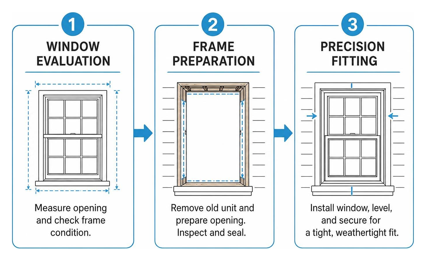 Process diagram showing window evaluation, frame preparation, and precision fitting