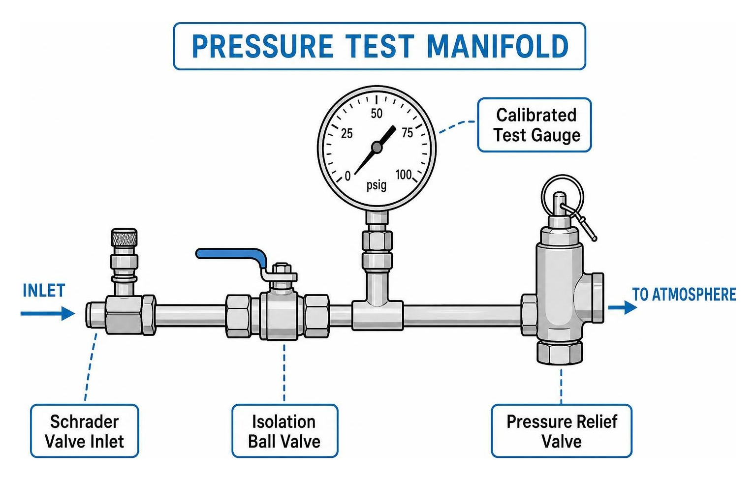 Diagram showing a standard pressure testing manifold layout with inlet, gauge, and relief valve Diagram showing a standard pressure testing manifold layout with inlet, gauge, and relief valve