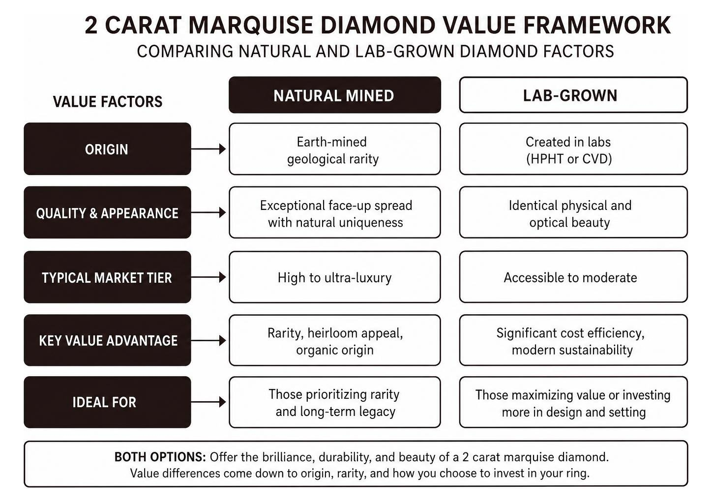 Framework comparing natural and lab-grown diamond value factors