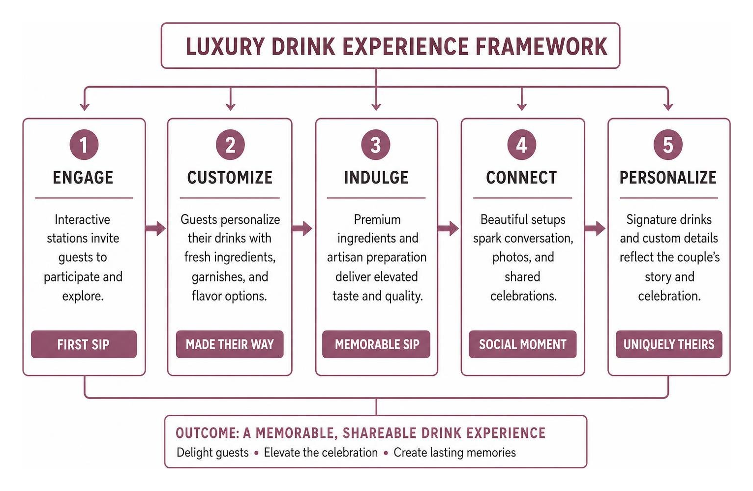 Luxury Drink Experience Framework