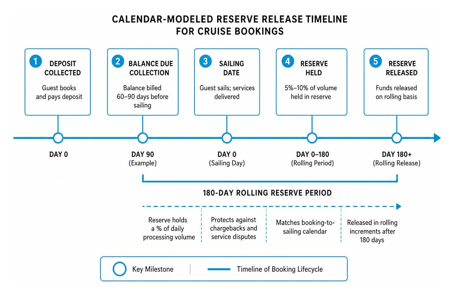 Diagram of the calendar-modeled reserve release timeline for cruise bookings Diagram of the calendar-modeled reserve release timeline for cruise bookings