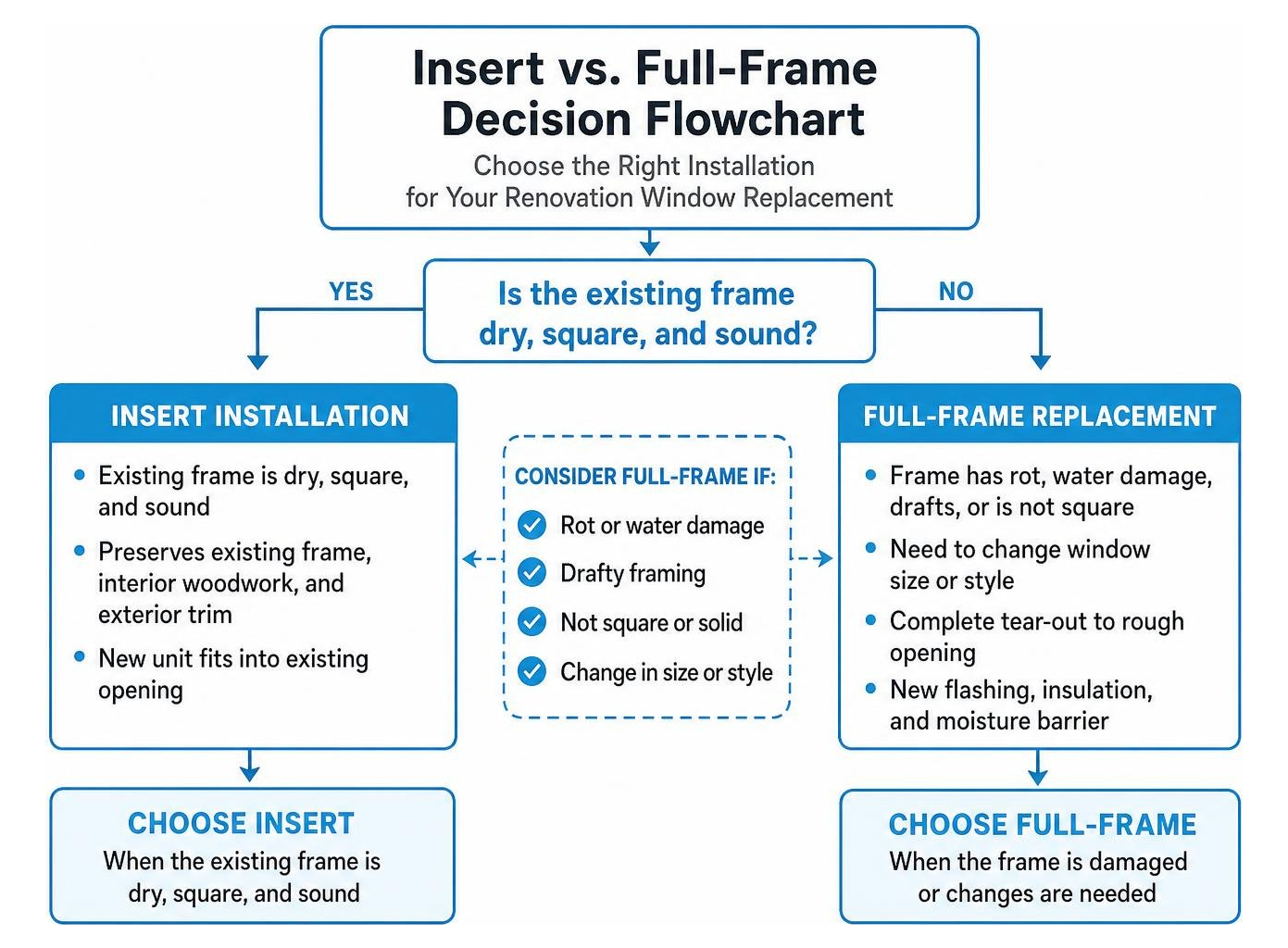 Insert vs Full-Frame Decision Flowchart