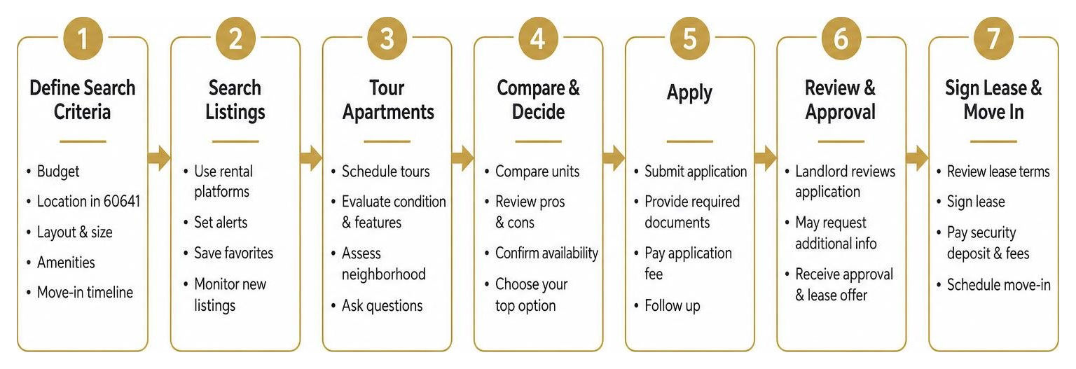 Flowchart of the apartment search process in Chicago from defining search criteria to signing the lease Flowchart of the apartment search process in Chicago from defining search criteria to signing the lease
