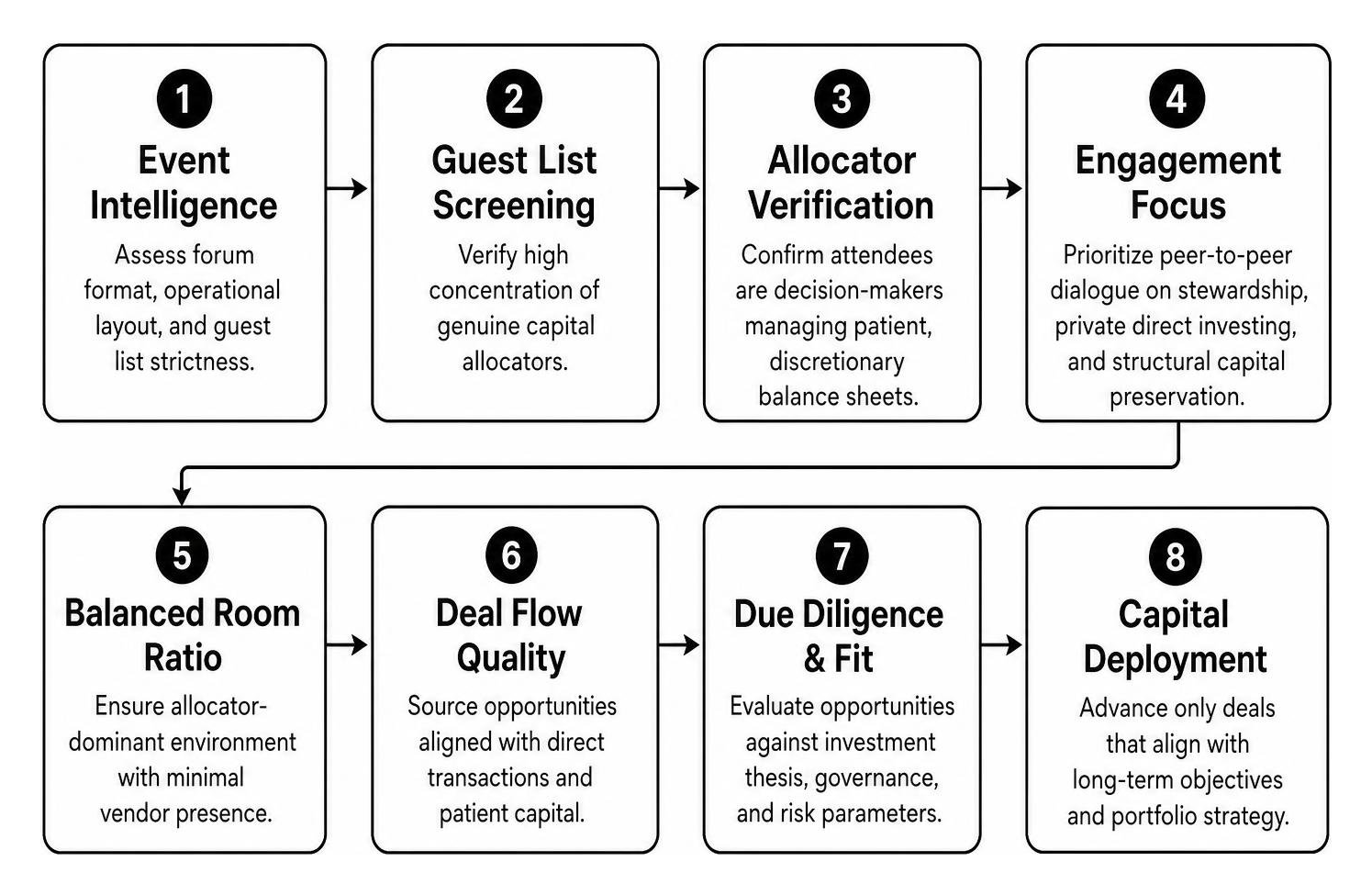 Family office deal flow screening process