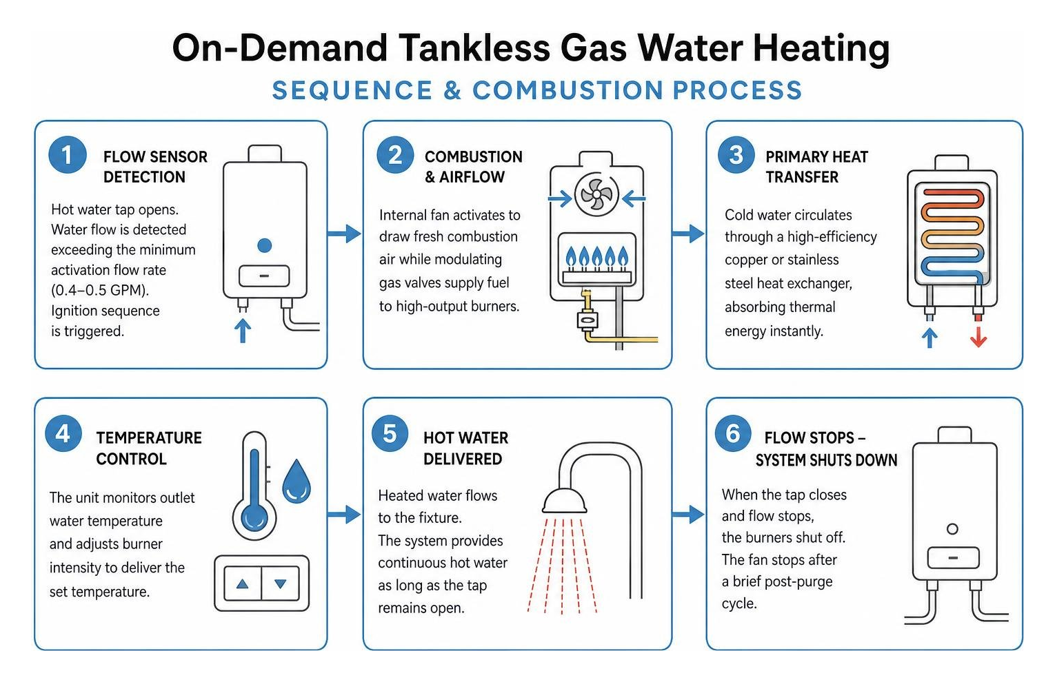 on demand tankless gas water heating sequence and combustion process on demand tankless gas water heating sequence and combustion process