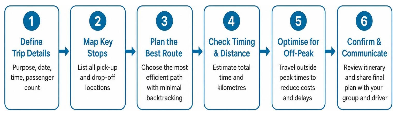 step-by-step route planning process for group transport