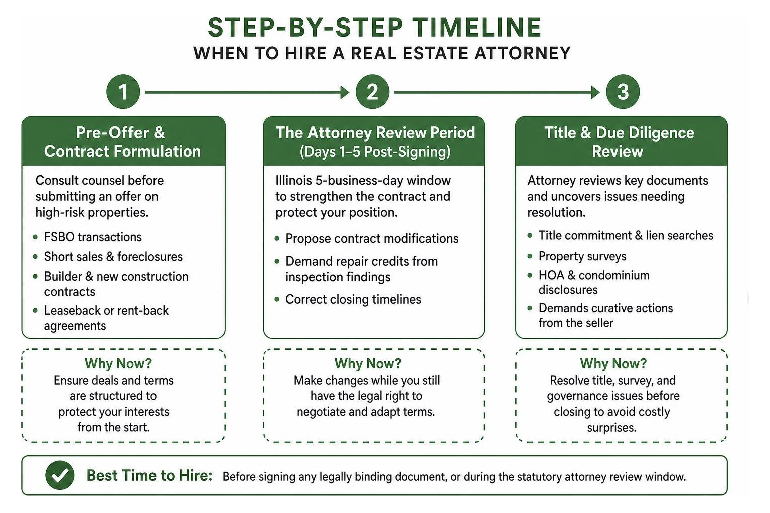 Step by step timeline for hiring a real estate attorney