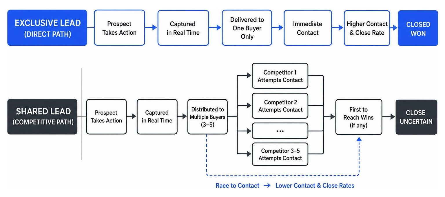 Lead model comparison flowchart showing direct path for exclusive vs competitive path for shared Lead model comparison flowchart showing direct path for exclusive vs competitive path for shared