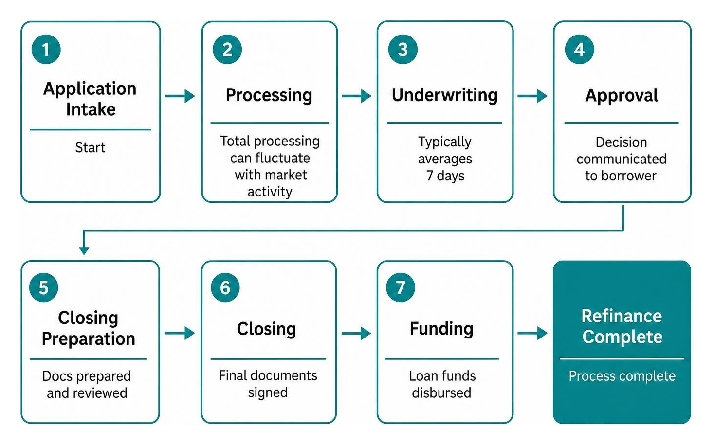 mortgage refinance milestone workflow from application intake to final funding