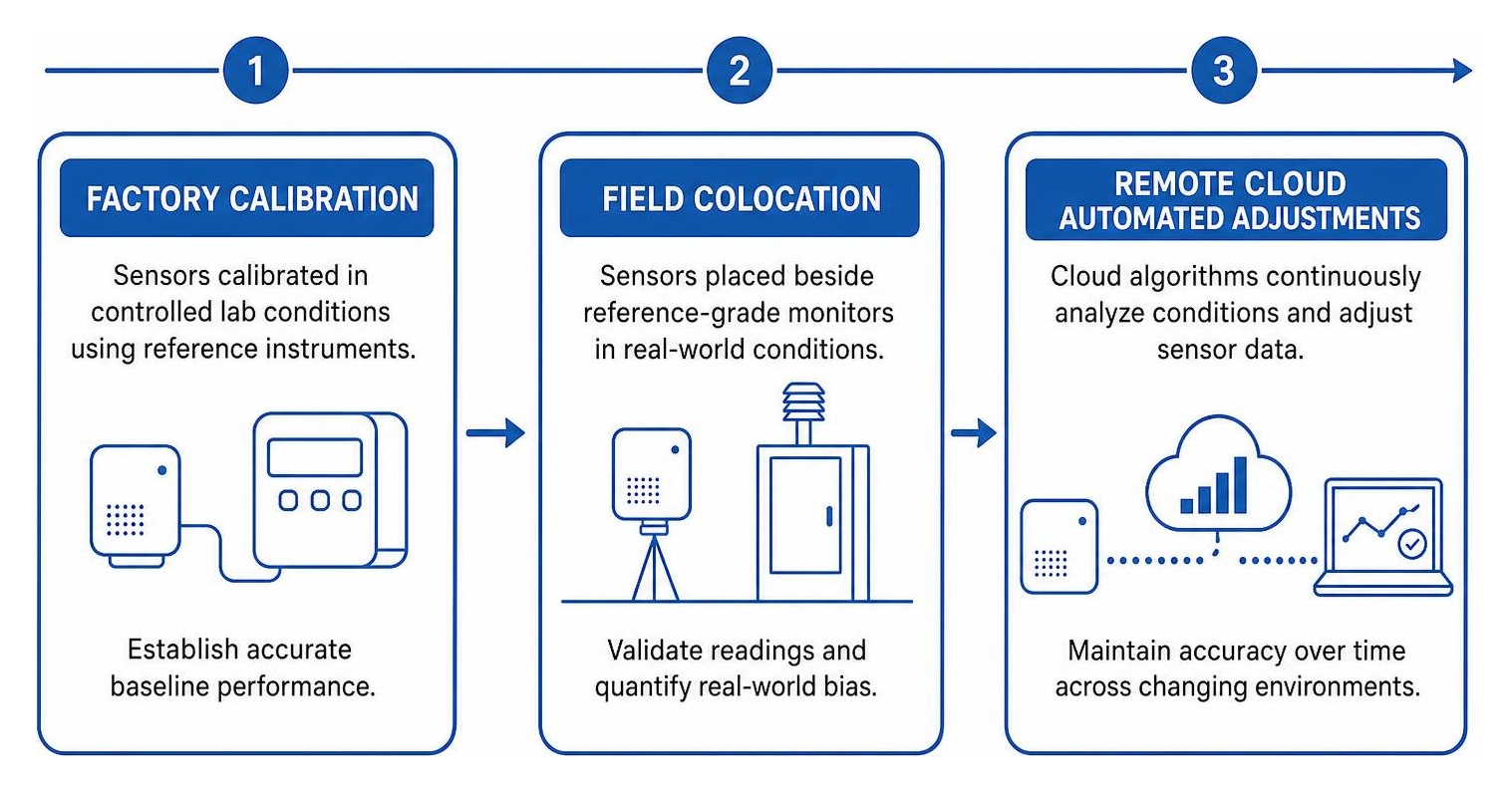 Comparison timeline showing factory calibration, field colocation, and remote cloud automated adjustments Comparison timeline showing factory calibration, field colocation, and remote cloud automated adjustments