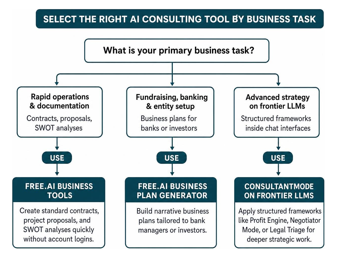 decision framework for selecting the right AI consulting tool by business task