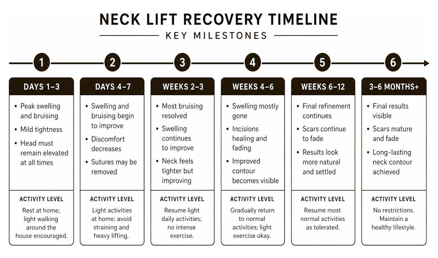 Diagram of neck lift surgical recovery timeline and key milestones