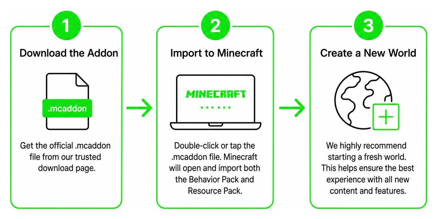Step-by-step installation process for the addon Step-by-step installation process for the addon